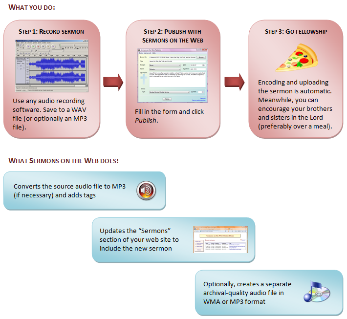 You: Record sermon, publish with Sermons on the Web, and go fellowship. Sermons on the web: Converts the source audio file to MP3 (if necessary) and adds tags, updates the Sermons section of your web site to include the new sermon, and optionally, creates a separate archival-quality audio file in WMA or MP3 format.